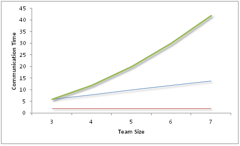 The Mathematics of Agile Communication