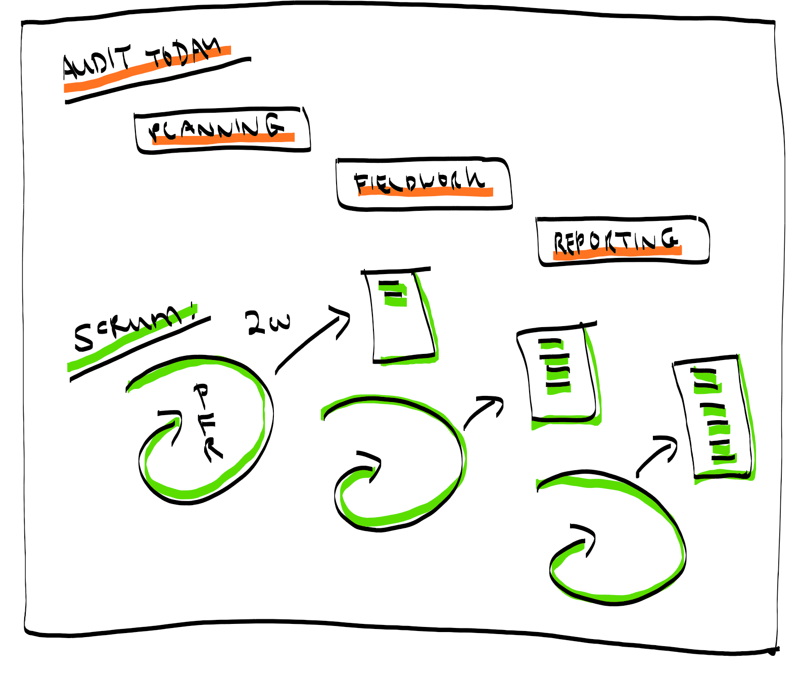Scrum in Audit (for the team)